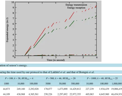 Figure 6. Evolution of sensor’s energy.                                                                        