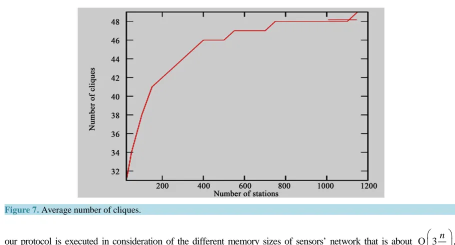 Figure 7. Average number of cliques.                                                                      