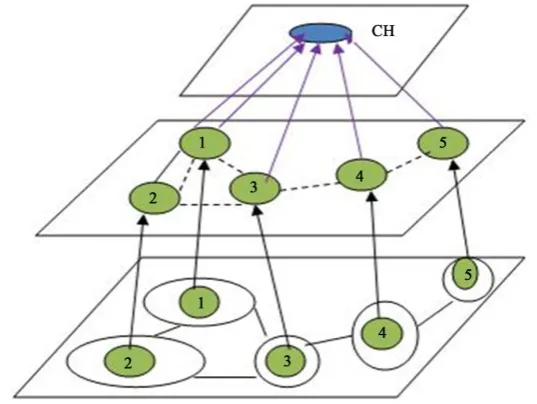 Figure 2. (a) Network of 10 sensors; (b) resulting cluster formation in cliques.         