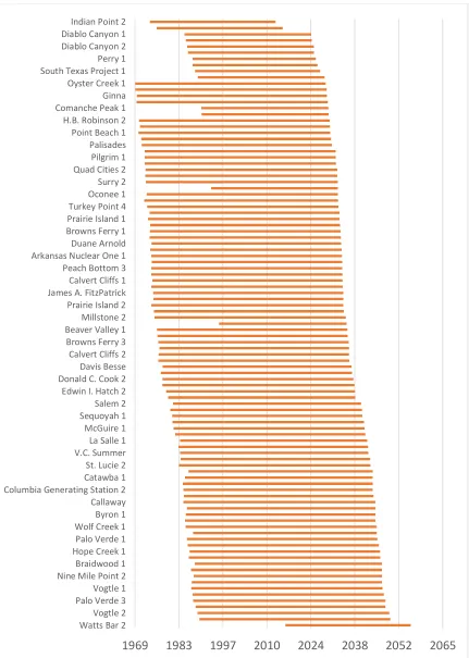 Figure 2: Lifespans of U.S. nuclear reactor fleet, based on approved licenses & renewals (NRC data) 