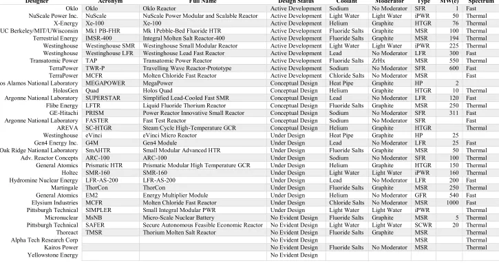 Table 1: U.S. Advanced Nuclear Reactor Projects 