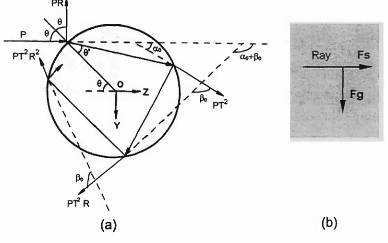 Fig. 2.8 (a) Geometry for calculating force on a dielectric particle. A single incident ray of power P 