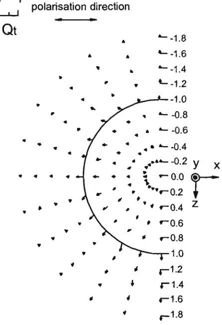 Fig. 2.10 Distributions of the total trapping efficiency Q, in the x-z plane for a polystyrene particle