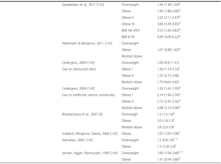 Table 2 Increased intrapartum interventions and increased risk for cesarean delivery for obese parturients (Continued)