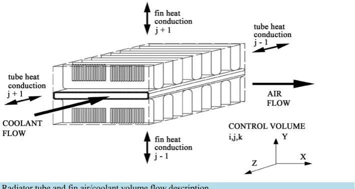 Figure 3. Radiator tube and fin air/coolant volume flow description.                                     