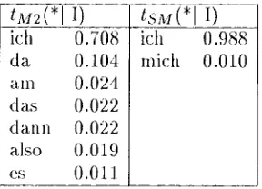 Table 2: The alignment distribution for the first German word/phrase in Simplified Model 2 and 2 in tile structure-based model