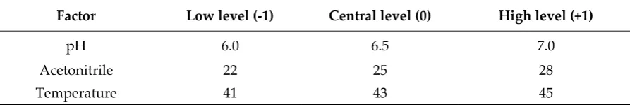 Table 1. Nominal values corresponding to low, central and high levels. 