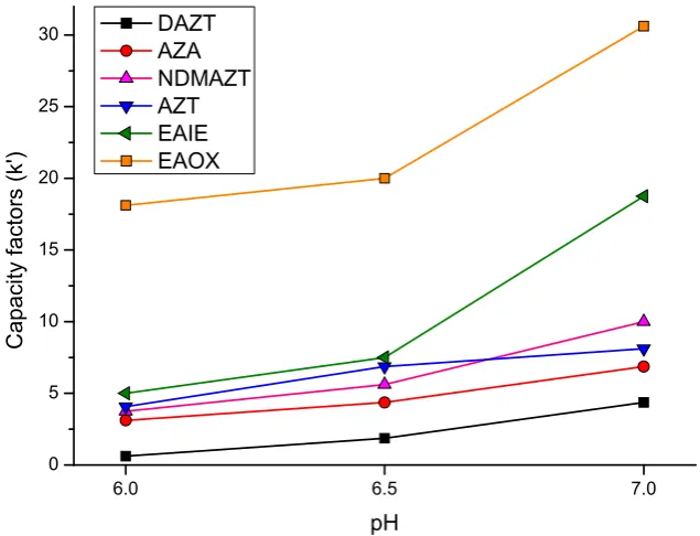 Figure 2. Effect of chromatographic factors of buffer pH on capacity factors of components of the working mixture