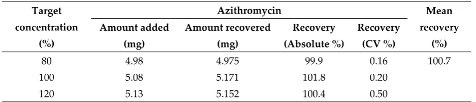 Table 2. Recovery of azithromycin from spiked samples. CV; coefficient of variation 