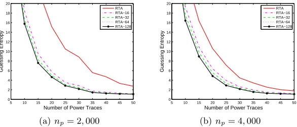 Fig. 2. The experiment results of reduced template attacks for the 1st S-box