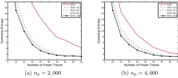 Fig. 3. The experiment results of classical template attacks for the 1st S-box