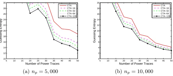 Table 4. The experiment results of reduced template attacks for the 2nd S-box