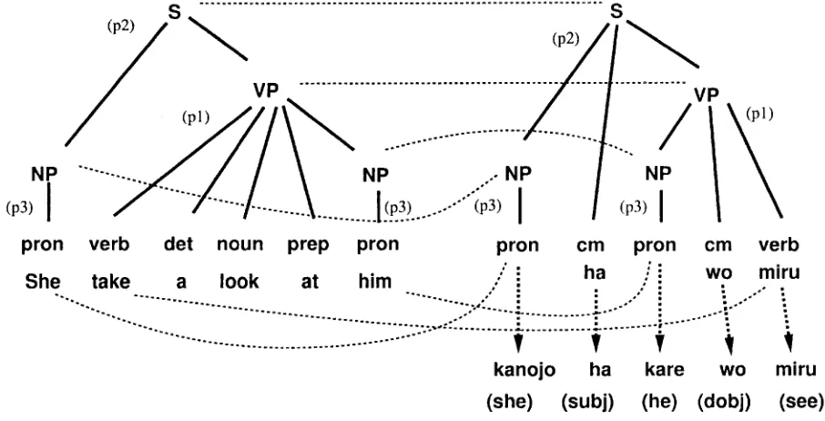 Figure 1: Translation Example by Pattern-based MT 