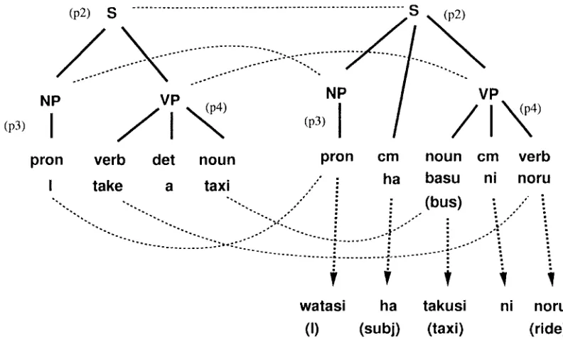 Figure 3: Translation Example t)y Example-based Processing 