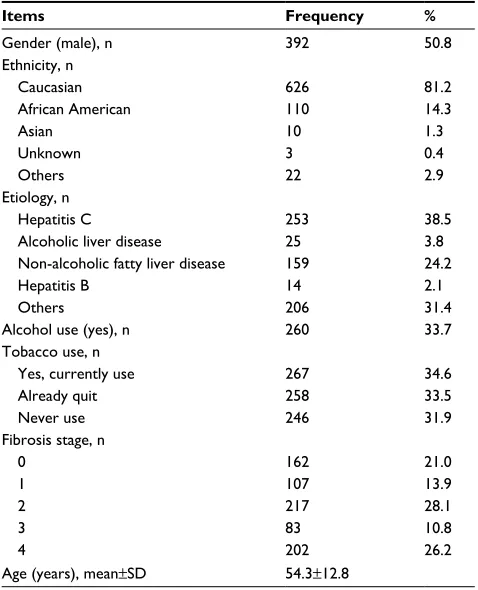 Table 1 Profile of patients