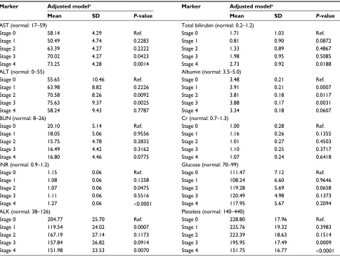 Table 2 Association between serum markers and fibrosis stage