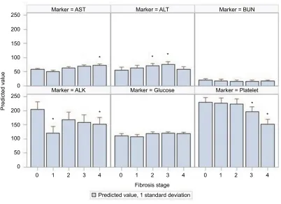 Figure 1 Six serum markers and fibrosis stage.Notes: Multivariable generalized linear models were used to estimate the predicted values controlling for age, gender, alcohol use, and tobacco use