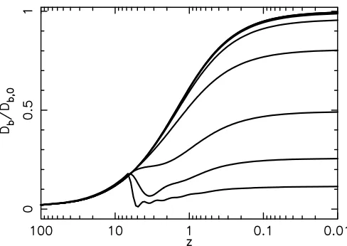 Fig. 1.10baryons associated with dark matter halos of massthe growth factor for small halos corresponds to the reionization epoch atzreion9—Growth factor Db (normalized to the present-day Db;0Þ for Mhalo ¼ 106, 107, 108,, 1010, 1011, 1012, 1013, and 1014 M