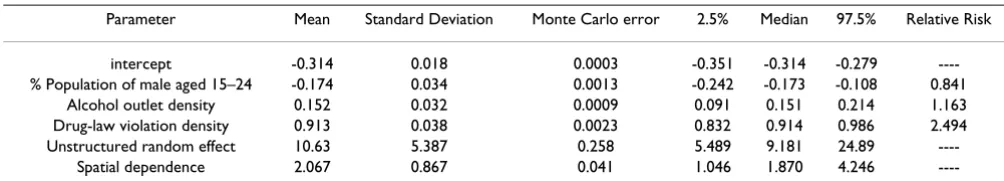 Table 2: Posterior summaries for regression and precision coefficients