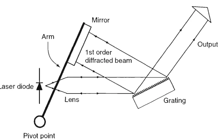 Figure 2.2: Schematic diagram of a Littman-Metcalf cordigurationdiffraction grating. Part of the light is diffracted onto a rotating mirror and part of it is reflected out