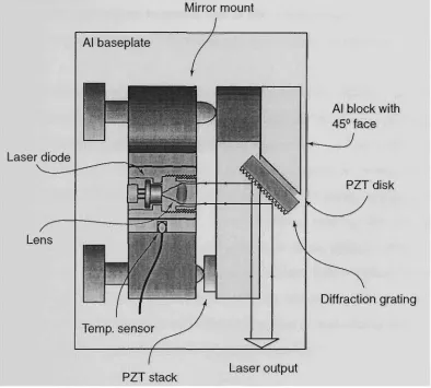 Figure 2.4: Schematic diagram of the ECLD, based on the design of [19]. is glued to a PZT disc which is glued to an aluminium block