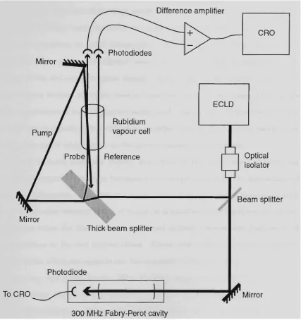 Figure 2.5: Schematic of the experimental arrangement for saturated ab-yser. The saturated absorption beam is then further split into three beams; only the signal due the saturation induced by the pump