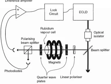 Figure 2.8: Schematic diagram of the experimental arrangement for DAVLL locking, after [32]