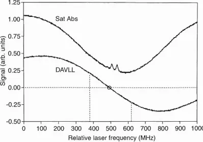 Figure 2.9: Dispersion signal for DAVLL locking. Top trace shows a satu-rated absorption scan of the ®^Rb F' = 3 to F = 2, 3 and 4 D2 transition (only the two large crossover peaks are visible)