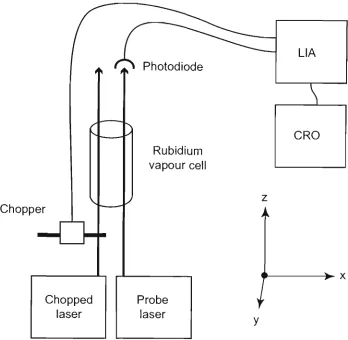 Figure 3.1: Experimental arrangement for observation of a vapour cell atomic beam. Two separated lasers travel parallel to each other through a Rb vapour is monitored on a photodiode and the photodiode signal is sent to a lock-in amplifier tuned to the fre