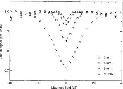 Figure 4.5: Normalised lock-in amplifier signal as a function of applied mag-netic field for the lciser separations listed on the plot