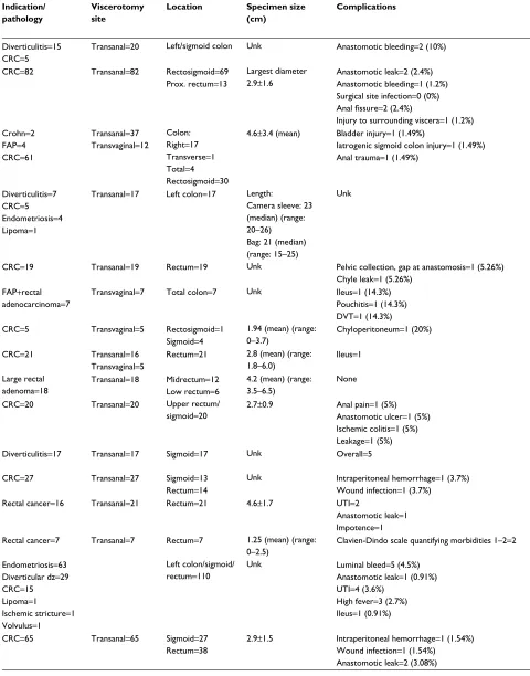 Table 1 Patient and specimen characteristics for NOSE in colorectal surgery