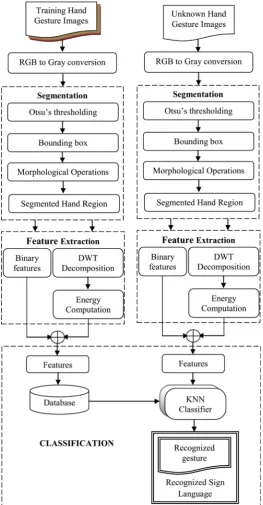 Figure 1. System block diagram for sign language recognition. 