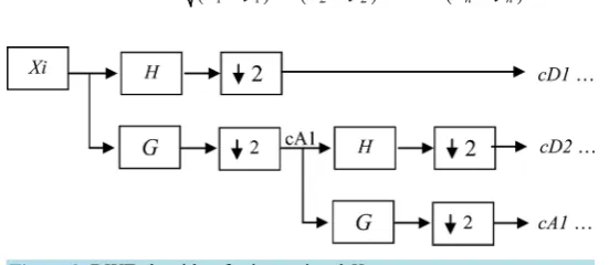 Figure 3. DWT algorithm for input signal Xi. 