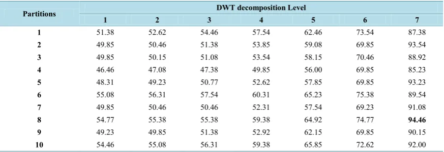 Table 2. Predictive accuracies using city block measure. 