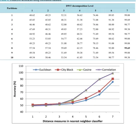 Table 4. Predictive accuracies using correlation measure. 