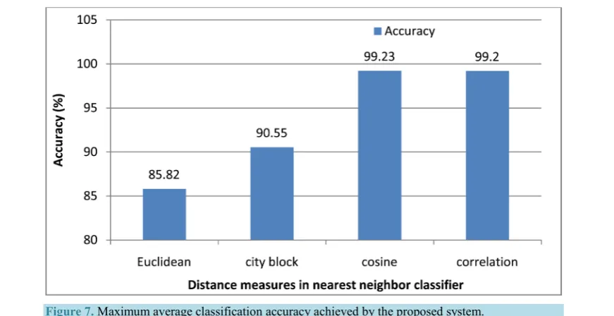 Figure 7. Maximum average classification accuracy achieved by the proposed system. 