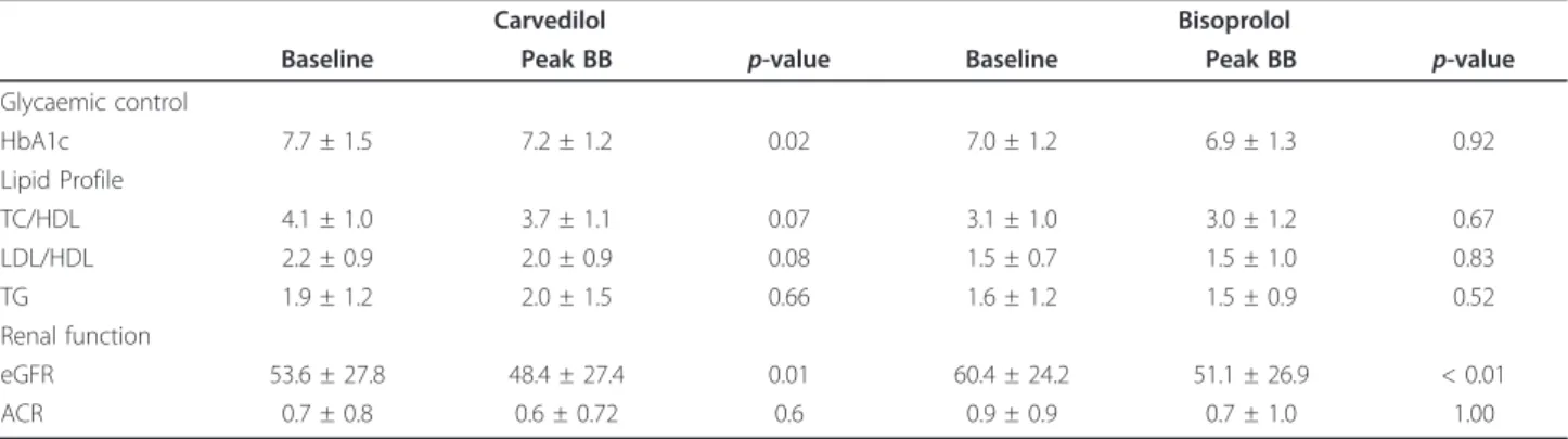 Table 2 Glycaemic control, lipid profile and renal function in both groups at baseline and at peak beta-blocker dose