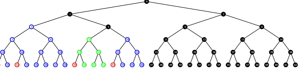 Figure 4: Example of a subset cover for R = {31, 33, 39, 43} in the a-ABTSD scheme with a = 2 and n = 32users
