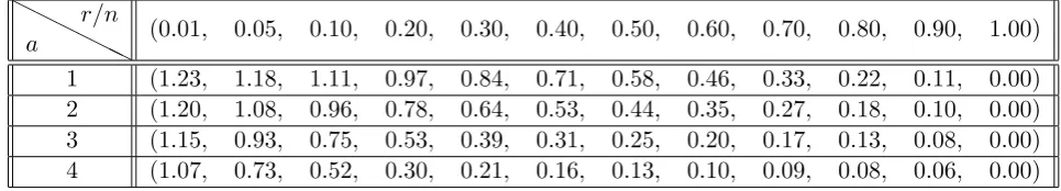 Table 2: User storage and mean header lengths in the complete a-ABTSD scheme for values of a between 1 and4
