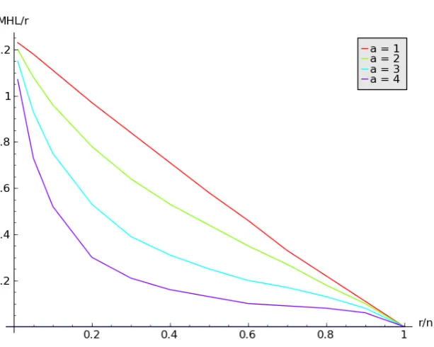 Figure 7: Plot showing how MHLa/r varies with r/n.