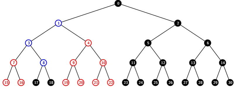 Figure 3: The binary tree There. The red leaf nodes denote revoked users while the black ones denote privileged users