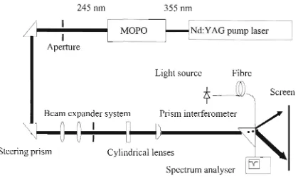 Figure 4.9 Schematic diagram of an original experimental setup used for writing chirped gratings with a prism interferometer and MOPO UV source