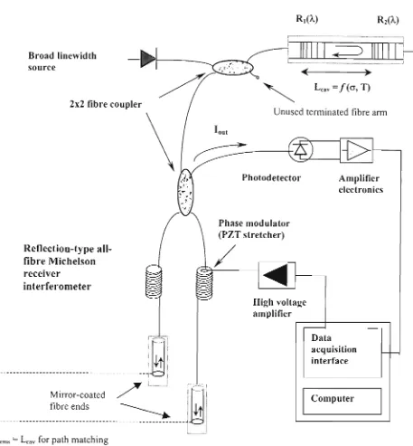 Figure 3.1 Configuration of an all-fibre sensor system utilising a tandem interferometer arrangement