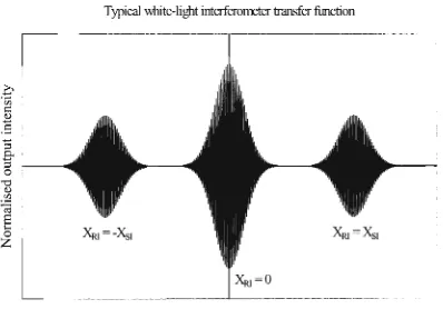 Figure 3.2 Transfer function of a WLI system. 