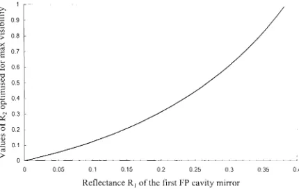 Figure 3.11 Optimisation of the Fabry-Perot sensor mirror reflectances for maximum visibility of fringes in the white-light interference pattern