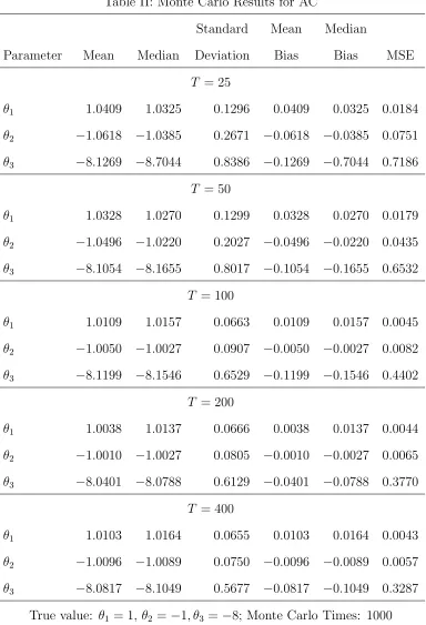 Table II: Monte Carlo Results for AC