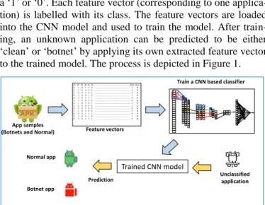 Figure 1: Training and prediction  with the CNN-based botnet  detection system. 