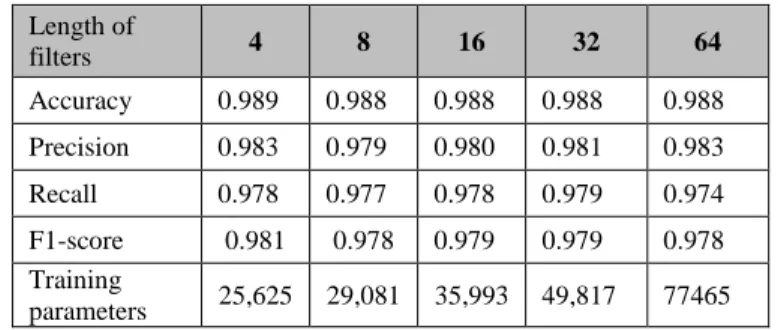 Table  6:  Length  of  filters  vs.  model  performance.  Number  of  filters used= 32 in both first and second convolutional layers; 