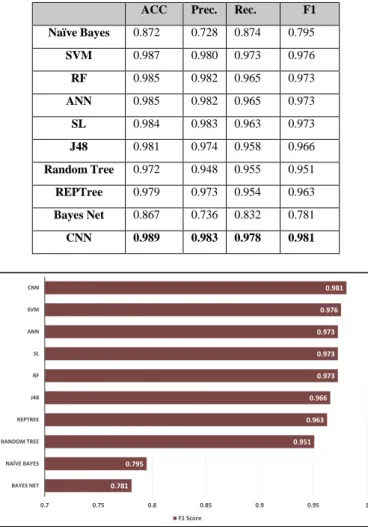 Figure 5: F1-score of CNN vs other ML classifiers. 
