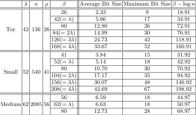 Table 5. Bit-size of entries of a matrix H (Experimental results on average of 100 matrices for Toy and Small and10 matrices for Medium)